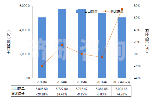 2013-2017年7月中國原狀云母及劈開的云母片(HS25251000)出口量及增速統(tǒng)計